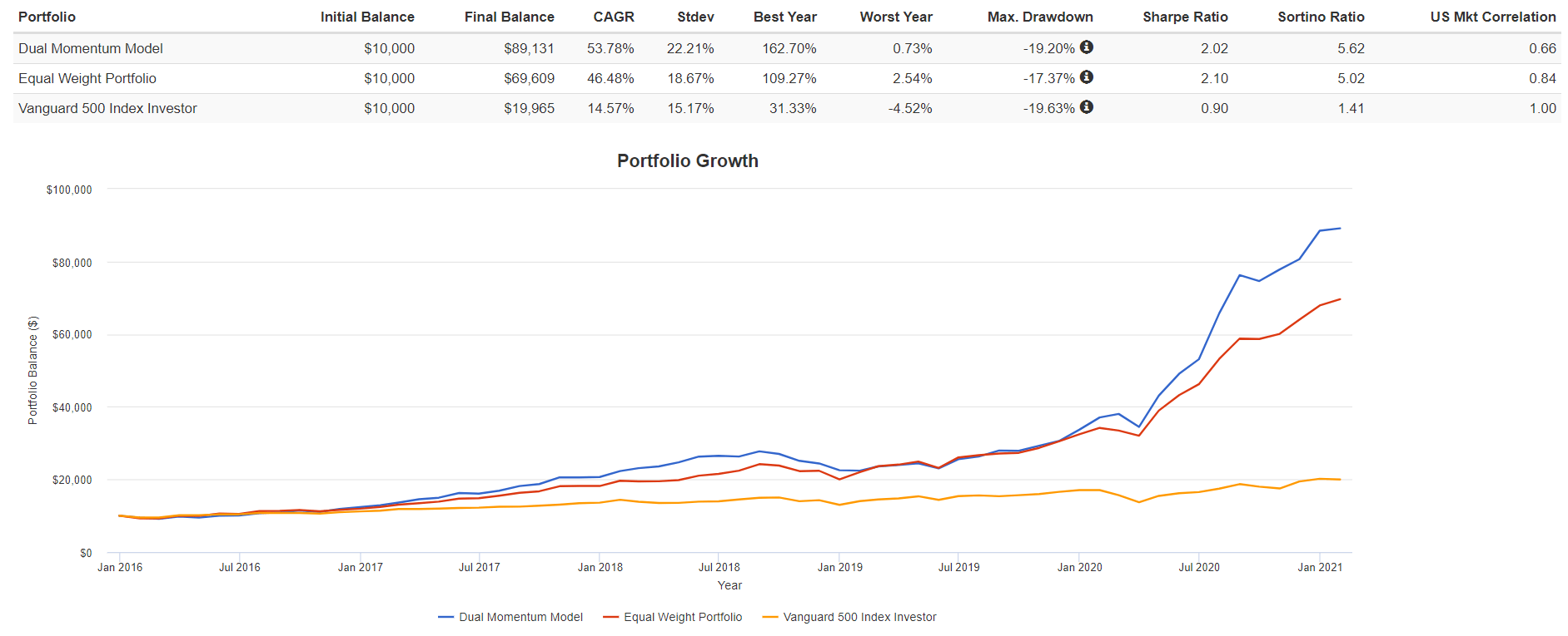 portfolio 
Dual Momentum Model 
Equal Weight Portfolio 
Vanguard 5m Index Investor 
COO 
Jan 2016 
Initial Balance 
$10,000 
$10,000 
$10,000 
2017 
Final Balance 
$89,131 
$69,609 
$19,965 
2017 
— Dual 
CAGR 
53.78% 
46.48% 
14.57% 
Std" 
22.21% 
18.67% 
15.17% 
Be St Year 
162.70% 
109.27% 
31.33% 
Worst Year 
Sharpe Ratio 
2.10 
Jul 2020 
Sortino Ratio 
073% 
264% 
452% 
Jul 2019 
-19.20% O 
-17.37% O 
-19.63% O 
Jan 2020 
US '"t Correlation 
0.84 
1.00 
Jul 2016 
Portfolio Growth 
2018 
Jul 2018 
— Equal 
2019 
— Vanguard 500 Investor 