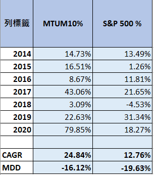 2014 
2015 
2016 
2017 
2018 
2019 
2020 
MDD 
MTUMIO% 
14.73% 
16.51% 
8.67% 
43.06% 
3.09% 
22.63% 
79.85% 
24.84% 
-16.12% 
sap 500 % 
13.49% 
1.26% 
11.81% 
21.65% 
-4.53% 
31.34% 
18.27% 
12.76% 